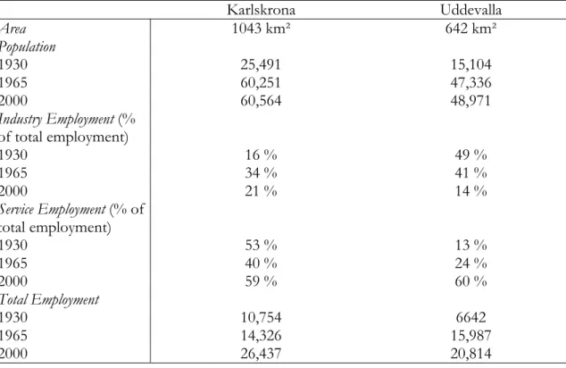 Table 1.2 shows that the population in Karlskrona has not changed much since  1965. In Uddevalla, contrary to what one could presume, population has actually  increased despite the decrease in industrial employment