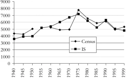Figure 1.3: Differences between Industrial Statistics and Census data. Employees in  Industry in Karlskrona 1940-1999