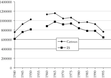 Figure 1.5: Differences between Industrial Statistics and Census data. Employees in  Industry in Sweden 1940-1995