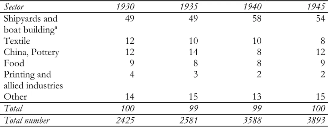 Table 2.5: Employment Distribution in Industry in Karlskrona 1930, 1935, 1940, and  1945 (per cent)
