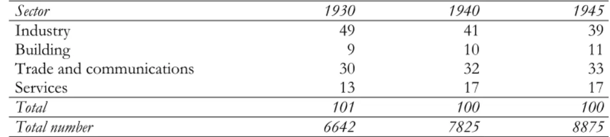 Table 2.6: Employment Distribution in Uddevalla 1930, 1940, and 1945 (per cent). 