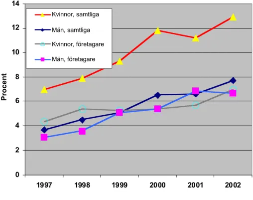 Figur 2.  Besvär som följd av stress och psykisk påfrestning, bearbetning av statistik från SCBs besvärsundersökningar 1997-2002