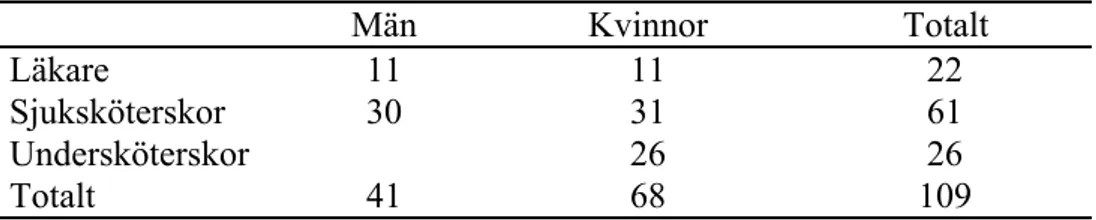 Tabell 1. Intervjupersoner fördelade på yrkesgrupp och kön.