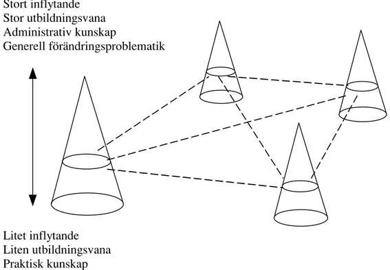 Figur 2. Nätverk mellan hierarkiernas mellanskikt.