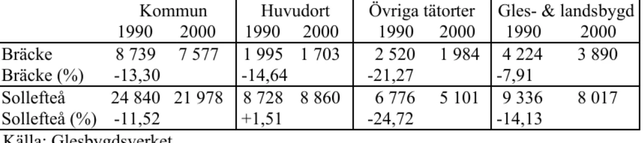 Tabell  3.  Befolkningsutveckling  i  tätorter  och  glesbygd/landsbygd  i  Bräcke  och Sollefteå kommuner 1990-2000 samt procentuell förändring.