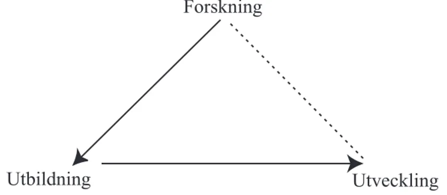 Figur 1. Högskolans tre uppgifter (jfr Hedin och Svensson 1997).