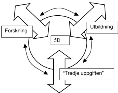 Figur 1. Universitetets tre uppgifter kombinerade i Femte Dimensionen