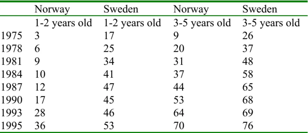 Table 8. Children in Norway and Sweden in receipt of public childcare as a percentage of all children in the age group, 1975-1995.