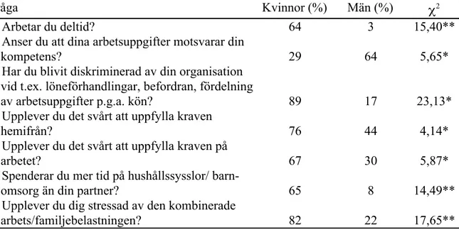 Tabell 4. Procent kvinnor och män som svarat JA på frågor vilka givit signifikanta (p &lt; .05) skillnader mellan könen ( χ 2 ).