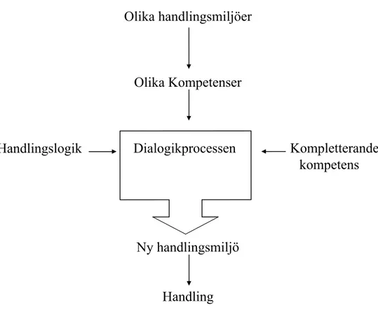 Figur 1: Dialogikprocessen.