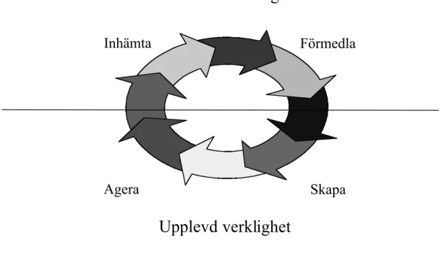 Figur 2: Den organisatoriska perspektivbildningsprocessen