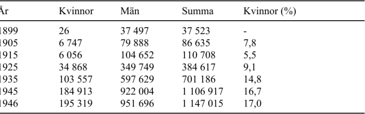 Tabell 1. LOs medlemstal fördelat på manliga och kvinnliga medlemmar 1899-1946.