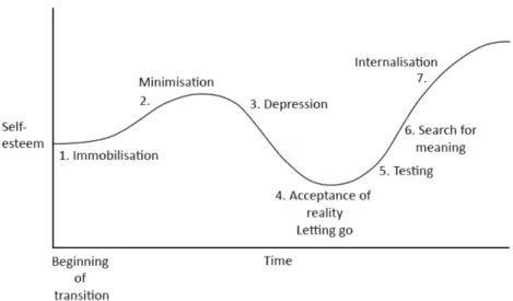 Figur 4. Self-esteem changes during transitions  Källa: Hopson och Adams (1976:13)