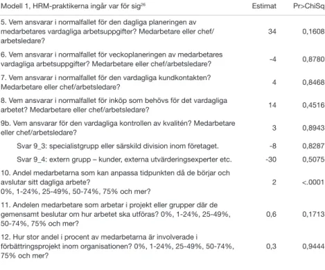Tabell 2. Prediktion av produktivitet med hjälp av 24 HRM-praktiker i modell 1