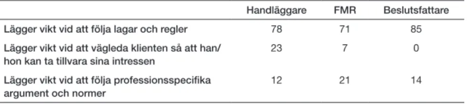 Tabell 4. Andel (procent) som känner igen sig i respektive påstående avseende bedömning av  arbetsskada