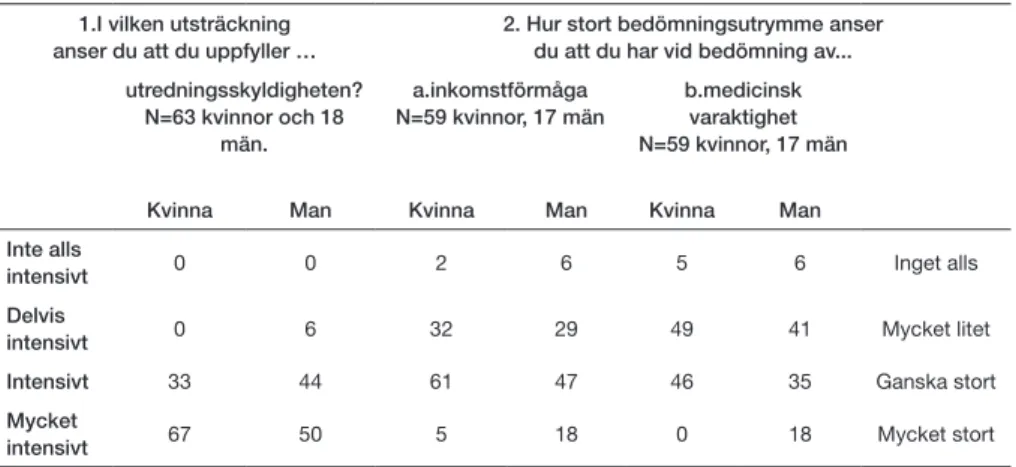 Tabell 5. Utredningsskyldighet och bedömningsutrymme (procent) 