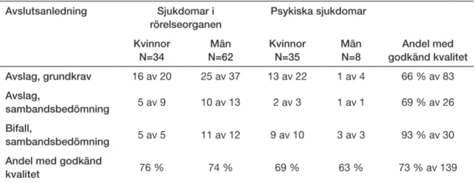 Tabell 6. Antal och andel akter där medicinsk kvalitet bedömts som godkänd av externa  granskare