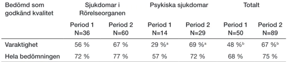 Tabell 8. Andel av akter som vi granskat som bedömts ha godkänd kvalitet fördelat på  två perioder utifrån beslutsdatum, period 1 februari-augusti 2017 och period 2 september  2017-september 2018.