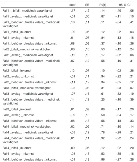 Tabell A1. Bivariata regressioner (Ordinar Least Square - OLS) i vinjettundersökningen