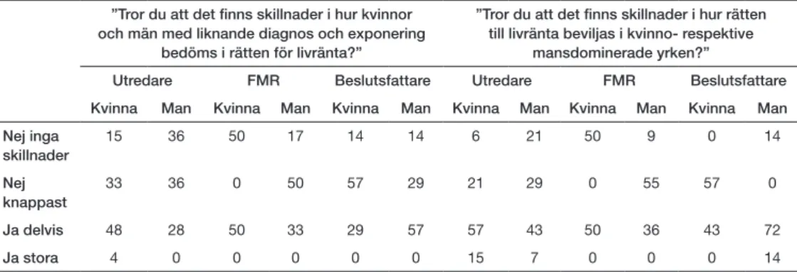 Tabell 3. Andel (procent) av respektive yrkesroll (utredare, försäkringsmedicinsk rådgivare, beslutsfattare) som  svarar ja på respektive fråga i enkäten.