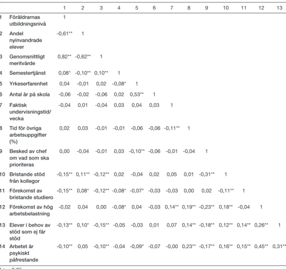Tabell 3: Korrelationsmatris för beroende och oberoende variabler (Pearsons R)
