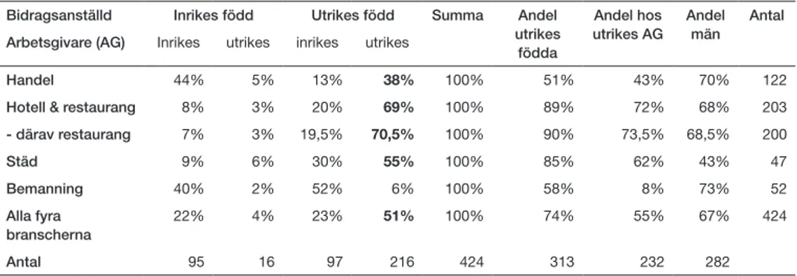 Tabell 6. Inrikes/utrikes födda bidragsanställda i olika branscher i Helsingborg