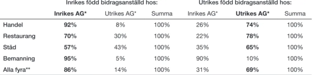 Tabell 7. Inrikes/utrikes födda bidragsanställda hos arbetsgivare med inrikes/utrikes bakgrund i  olika branscher i Helsingborg