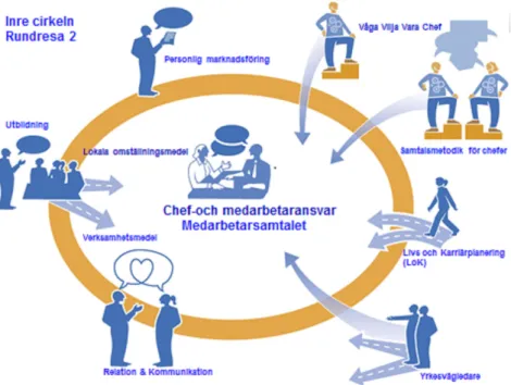 Figur 1. Illustration av den ”inre cirkeln” för Sammanhållen karriärplanering, använd i intern  marknadsföring av SKP.