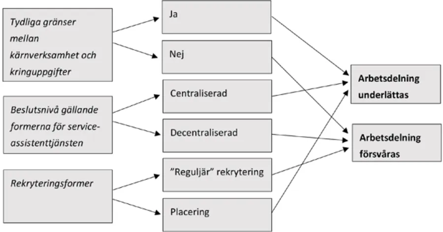 Figur 1. Arbetsdelningens karaktär i relation till faktorer på organisatorisk nivå. 