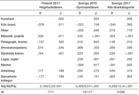 Tabell 3. Samband mellan hur väl förberedda på övergripande nivå respondenterna upplevde  sig vara som nyblivna lärare, och olika delar i utbildningen och stödstrukturer på första  arbetsplatsen