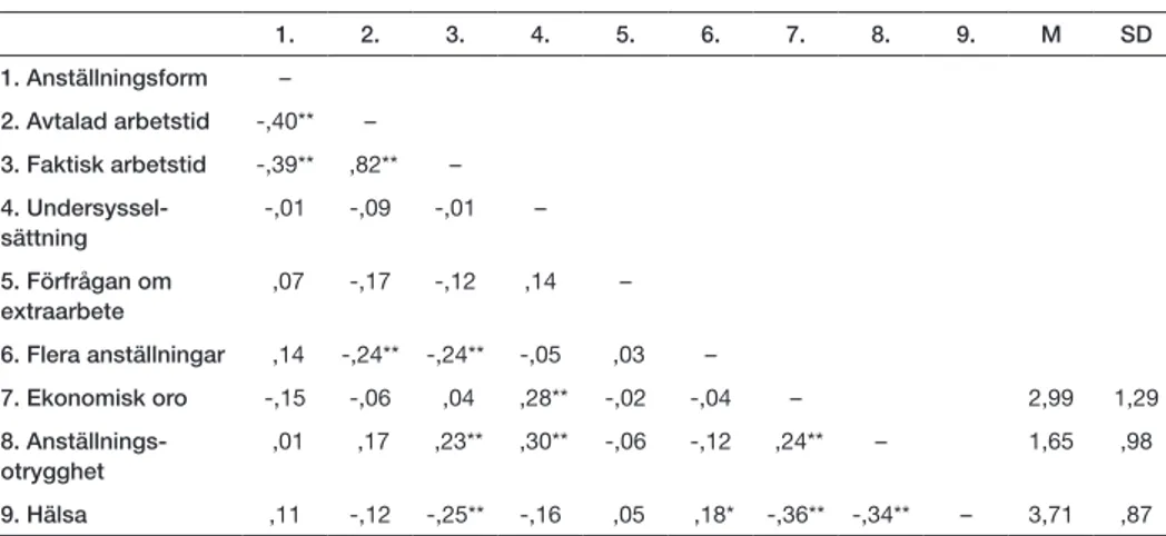 Tabell 1. Korrelationer (Pearsons r, tvåsidig) mellan klustervariabler och utfallsvariabler