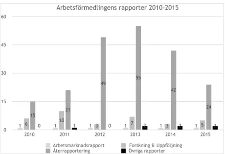 Figur 1. Fördelning mellan arbetsmarknadsrapport, forskning och uppföljning, återrapportering samt  övriga rapporter, för åren 2010-2015