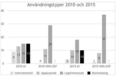Figur 2. Fördelning av utvärderingar på användningstyper, för år 2010 och 2015.