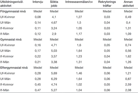 Tabell 4 Utbildningsnivåer och aktiviteter, utrikes födda (uf) och inrikes födda (if), medeltal,   2014-10-11