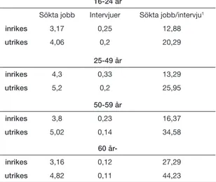 Tabell 6 Ålder och antal sökta jobb och intervjuer, samt antal sökta jobb per intervju för inrikes födda  och utrikes födda, i genomsnitt, aktivitetsrapporter 2014-10  11.