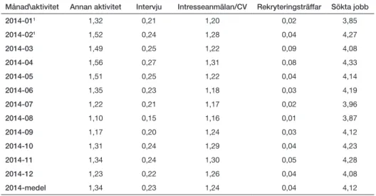 Tabell 1 Antalet aktiviteter i genomsnitt varje månad för 2014