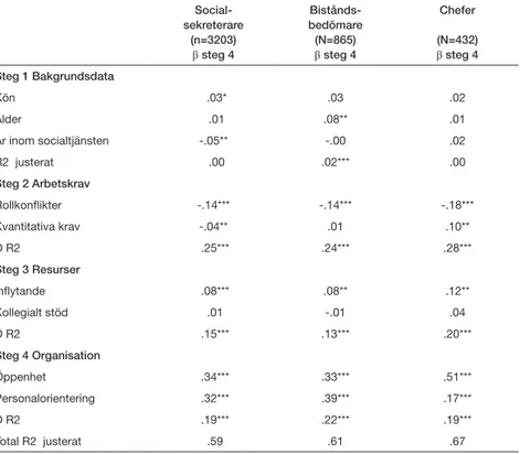 Tabell 5 presenterar resultaten av en hierarkisk regressionsanalys för prediktion  av lojalitet (organisationsengagemang) för de tre yrkesgrupperna