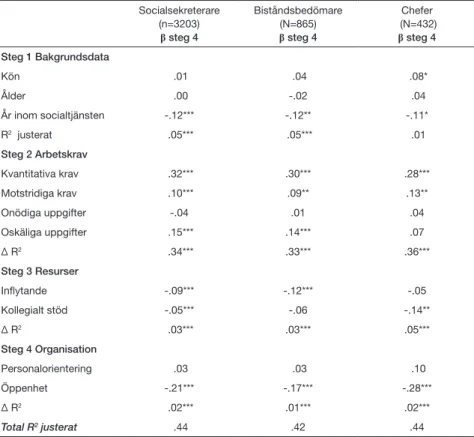 Tabell 5 presenterar resultaten av en hierarkisk regressionsanalys för predik- predik-tion av arbetstrivsel för de tre yrkesgrupperna