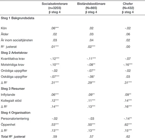 Tabell 5. Resultat av hierarkisk multipel regressionsanalys för prediktion av arbetstrivsel