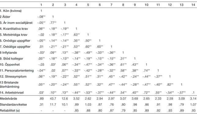 Tabell 1. Korrelationer, medelvärden och standardavvikelser samt reliabiliteter (Cronbach alfa) för alla  variabler.