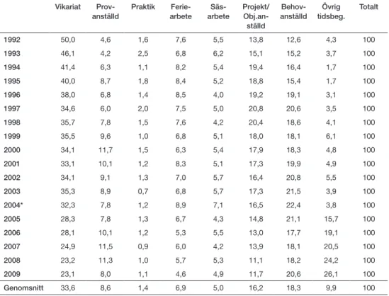 Tabell 1. Typer av tidsbegränsade anställningar 1992-2009. Andel av alla tidsbegränsade anställningar