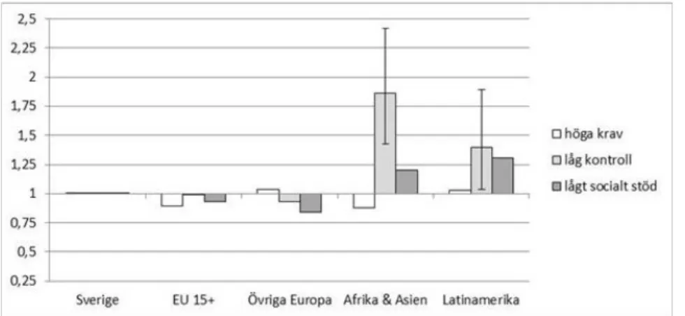 Figur 2. Oddskvoter från logistiska regressioner som visar sannolikheten för bristfälliga psykosociala  arbetsmiljöförhållanden bland grupper av utlandsfödda anställda jämfört med inrikes födda, n=3948