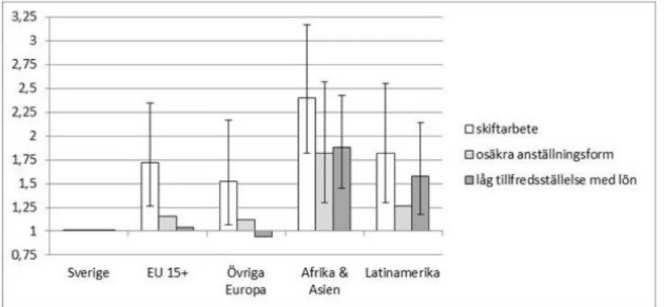 Figur 4. Oddskvoter från logistiska regressioner som visar sannolikheten för bristfälliga strukturella  arbetsmiljöförhållanden bland grupper av utlandsfödda anställda jämfört med inrikes födda, n=3948
