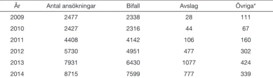 Tabell 1: Ansökningar om förlängt arbetstillstånd 2009-14.