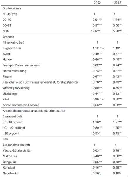 Tabell 2. Oddskvoter för att arbetsstället använt inhyrd arbetskraft 2002 respektive 2012.