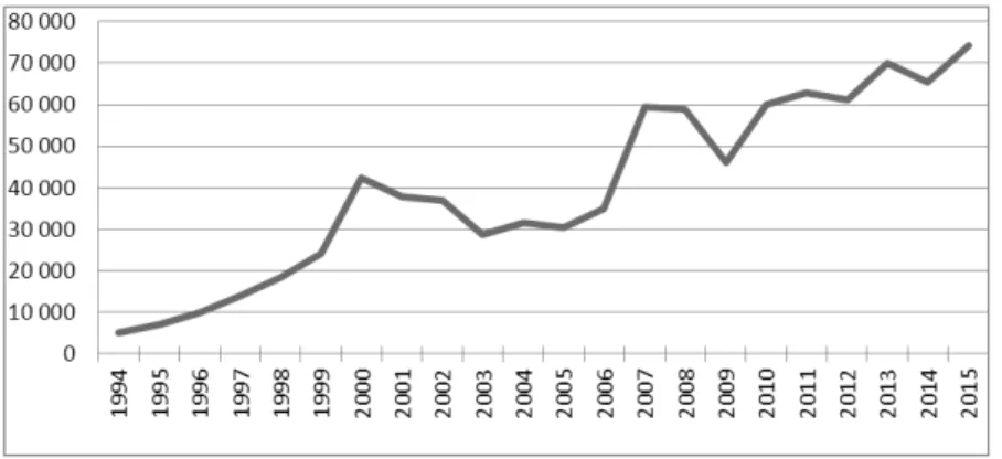 Diagram 1. Utvecklingen av antalet anställda i bemanningsbranschen. Källa: Bemanningsföretagen 2006, 2009, 2011, 2012, 2013, 2014, 2015, 2016.