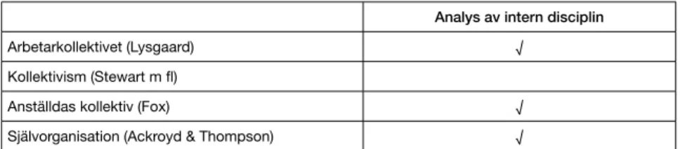 Tabell 5. Huruvida teorin innefattar intern disciplin i enheten.