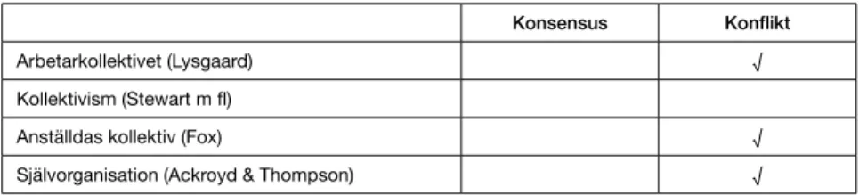 Tabell 1. Huruvida konflikt och konsensus mellan arbetsgivare och anställda måste finnas för  att enheten ska kunna existera.