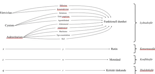 Figur 1. Anpassningslogiker mellan reflexivt och operativt modus i lydnadssfären jämfört med  konsensussfären, konfliktsfären och dialektiksfären