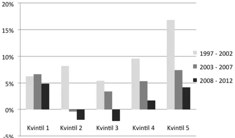 Diagram 2. Jobbstrukturens förändring 1997–2012 (procentuell förändring inom varje tidsperiod).